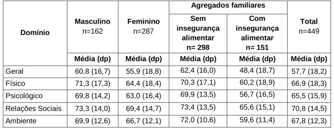 Tabela 11  –  Avaliação da qualidade de vida (WHOQOL-Bref) por sexo e por agregados  familiares com e sem insegurança alimentar - valores percentuais expressos em média e  desvio padrão