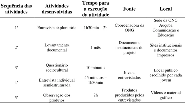 Tabela  1  –  Demonstrativo  da  sequência,  tempo,  interações  e  locais  em  que  se  desenvolveu o estudo