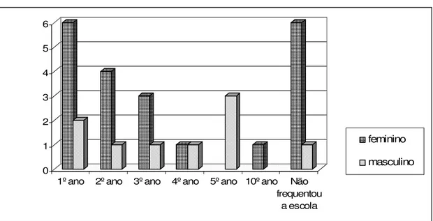 Gráfico 4.4.: Género * Habilitações académicas 