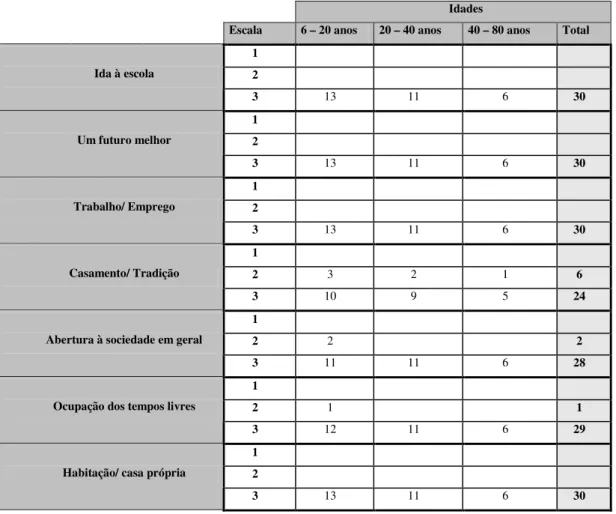 Tabela 4.2.: Grau de importância que os sujeitos atribuem a alguns aspectos inerentes à vida social *  Idades 