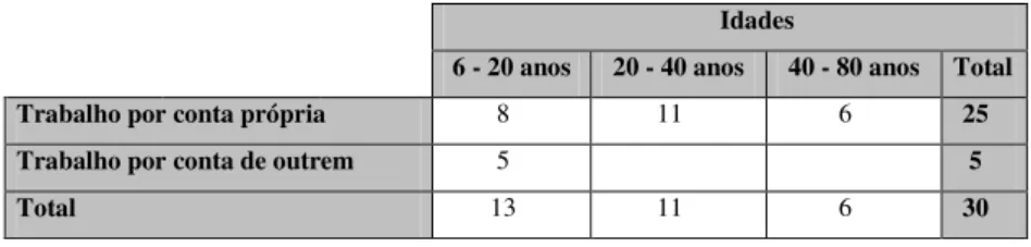 Tabela 4.5.: Tipo de trabalho que poderia desempenhar * Idades 