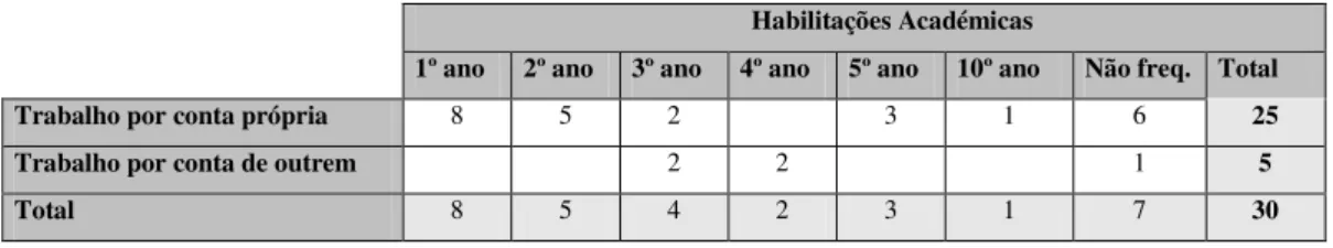 Tabela 4.6.: Tipo de trabalho que poderia desempenhar * Habilitações académicas 