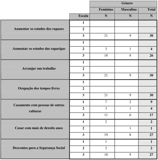 Tabela 4.11.: Abertura à sociedade em geral * Género 