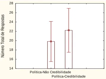 Figura 1. Número Total de Respostas na associação Política-Não Credibilidade e na  associação Política-Credibilidade 
