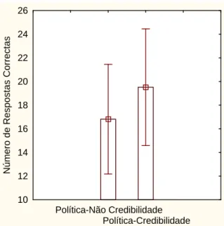 Figura 2. Número de Respostas Correctas na associação Política-Não Credibilidade e  na associação Política-Credibilidade 