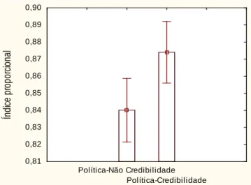 Figura 3. Diferenças entre a proporção da associação Política-Não Credibilidade e a  proporção da associação Política-Credibilidade 
