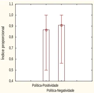 Figura 4. Diferenças entre o índice de proporcionalidade Política-Negatividade   e o índice de proporcionalidade Política-Positividade 