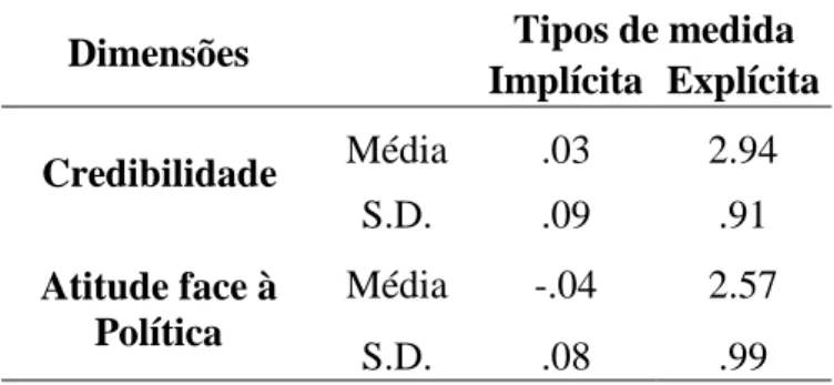 Tabela 1. Avaliação das medidas implícitas e das medidas explícitas 