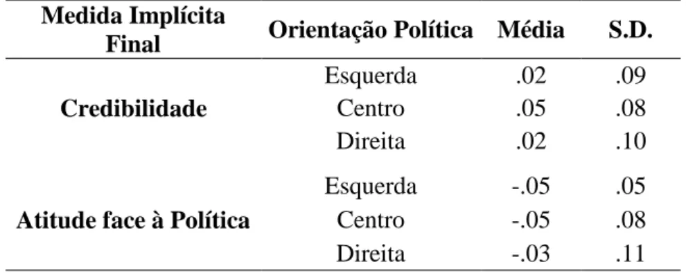 Tabela 2. Avaliação das medidas implícitas em função da orientação política 