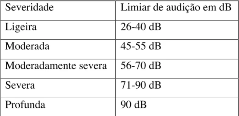 Tabela 1 Classificação da surdez [10] 