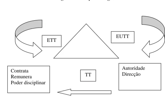 Figura 1- Relação triangular entre as entidades. 