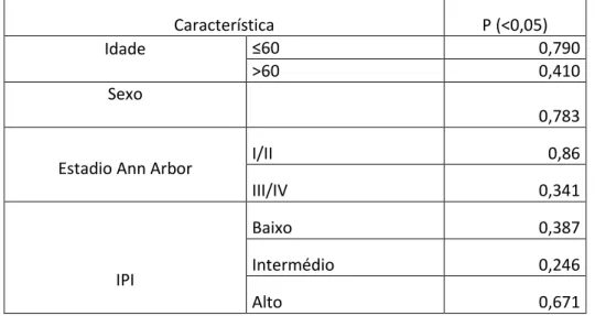 Tabela  3:  Influência  do  Hscore  na  sobrevida  obtida  pelas  características  clínicas  e  patológicas  Característica  P (&lt;0,05)  Idade  ≤60  0,790  &gt;60  0,410  Sexo  0,783 
