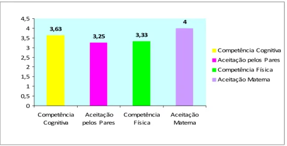 Gráfico 2. Pontuação média obtida nas subescalas da Escala Pictórica de Autopercepção de Competências e  Aceitação Social