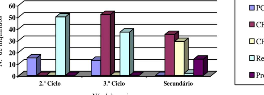Gráfico 2 – Percurso escolar dos alunos. 