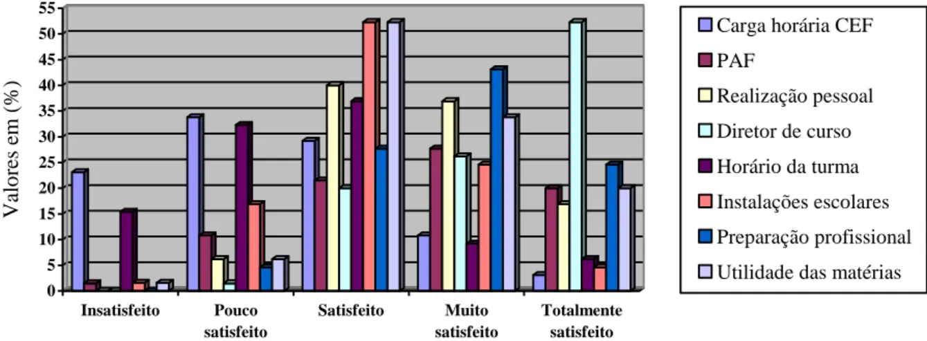 Gráfico 5 – Grau de satisfação da frequência do CEF. 