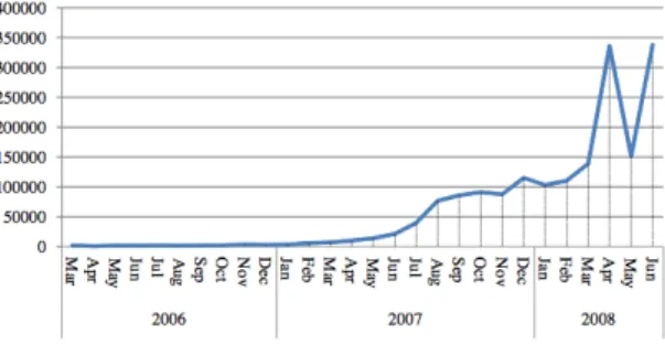 Figura 3.1: Número de entradas criadas ao longo do tempo, retirada de [2]