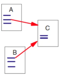 Figura 3.2: A e B têm ligações de saída para C, retirada de [3]
