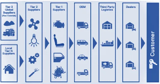 Figura 3 - Cadeia de Abastecimento da Indústria Automóvel (Simões &amp; Crespo, 2015) 