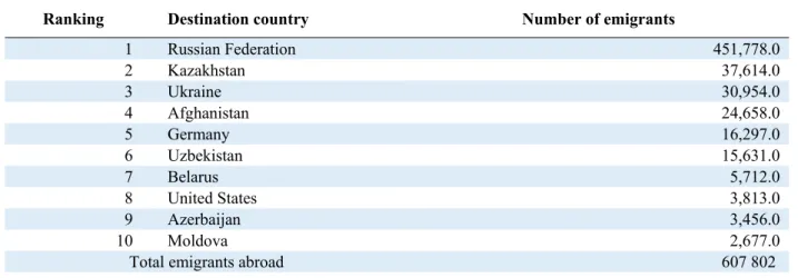 Table 3. Main destination Countries of Tajik emigrants, in 2013  