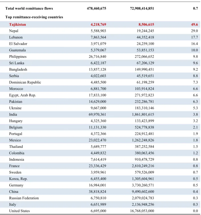 Table 4. Top remittance-receiving countries, economic weight, 2013 