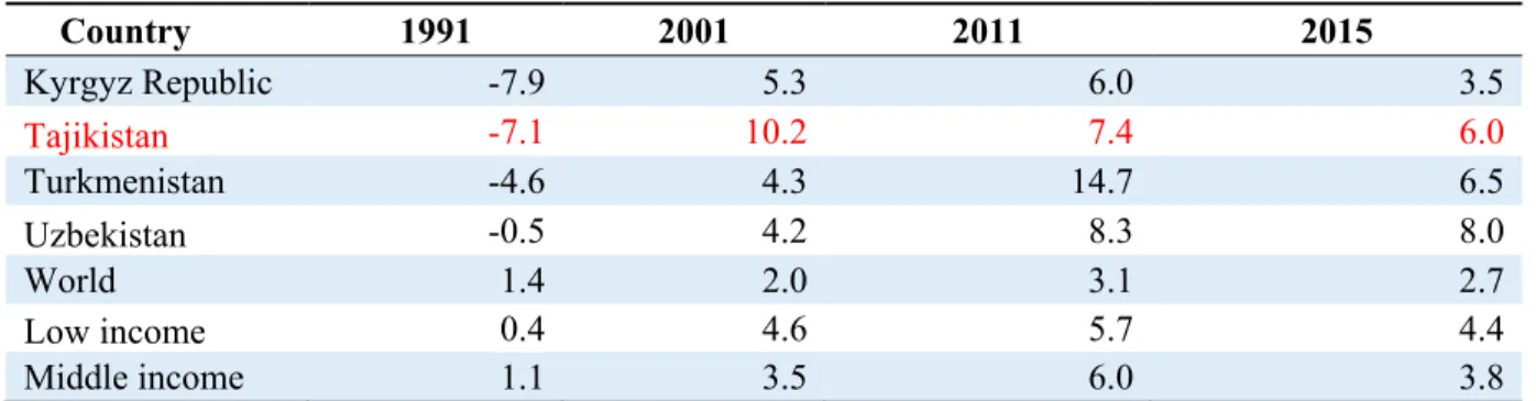 Table 5.  GDP Growth (annual %), 1991, 2001, 2011, 2015 