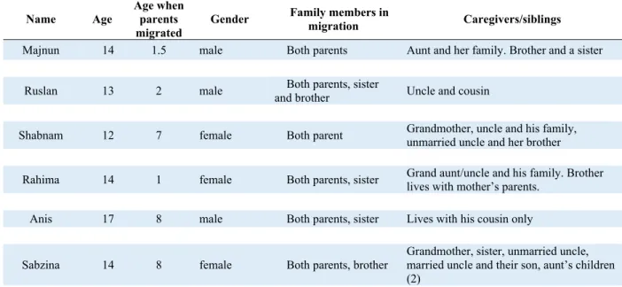 Table 6. Characteristics of interviewed children 