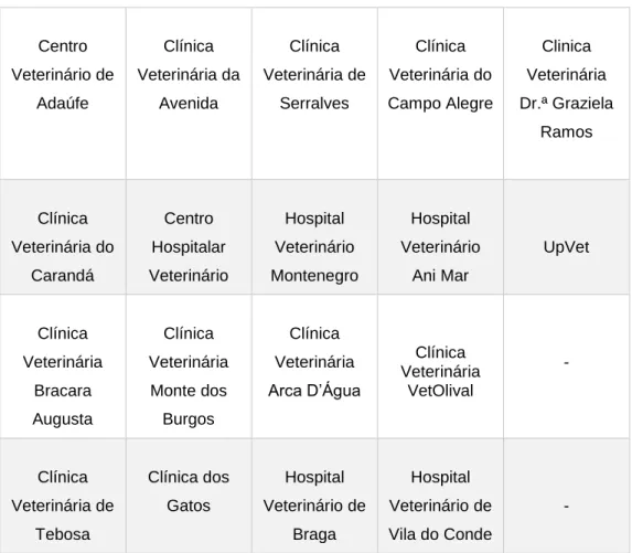 Tabela I: Clínicas, centros e hospitais veterinários que colaboraram com o estudo. 