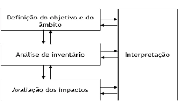 Figura 6. Fases da análise de ciclo de vida (ISO 14040, 2008). 