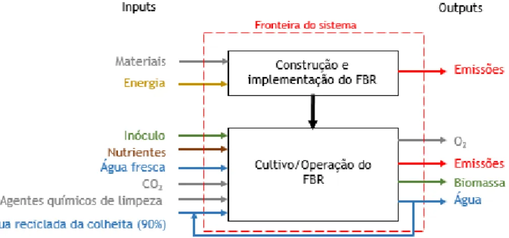 Figura 8. Débitos de entrada e de saída das etapas consideradas na fronteira do sistema (linha  a tracejado)