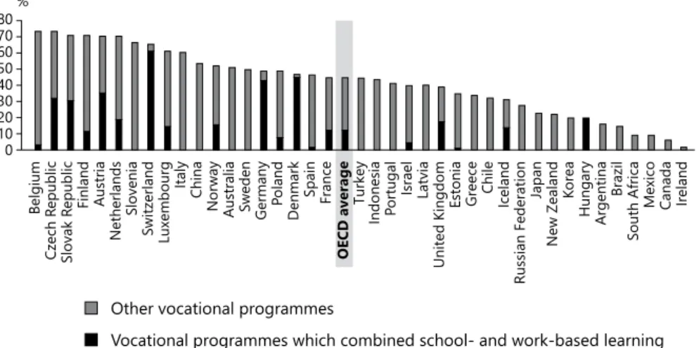 Figura 1. Porcentagem de estudantes, no mundo, envolvidos em programas de EPT.