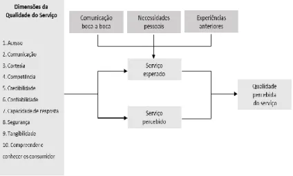 Figura 3-Determinantes da qualidade percebida do serviço 