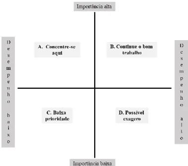 Figura 5-Matriz Importância-Desempenho 