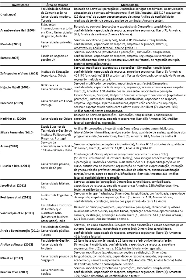 Tabela 2-Estudos anteriores da avaliação da qualidade do serviço no Ensino Superior 