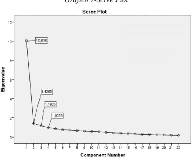 Gráfico 1-Scree Plot 
