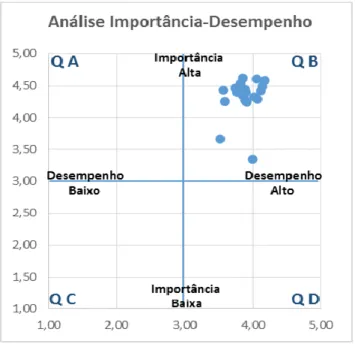 Gráfico 2- Análise IP com valor médio da escala por itens 