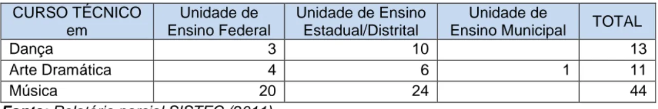 Tabela 1:  Quantitativo de unidades de ensino públicas por ente federativo por cursos técnicos de  nível médio em artes performáticas 