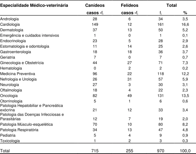 Tabela n.º2 – Distribuição do total de casos clínicos por especialidade médico-veterinária e por  espécie animal (frequência absoluta - f i  e frequência relativa total - %) 