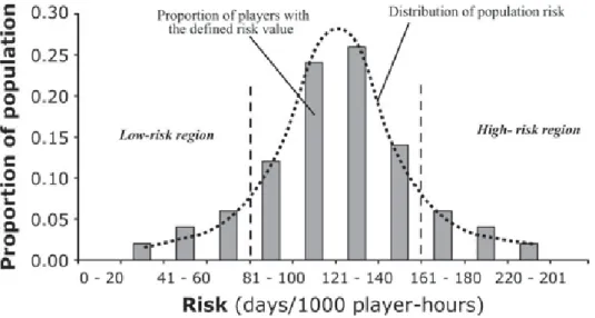 Figura 1 - Distribuição do risco de lesão individual e populacional (Fuller 2007) 