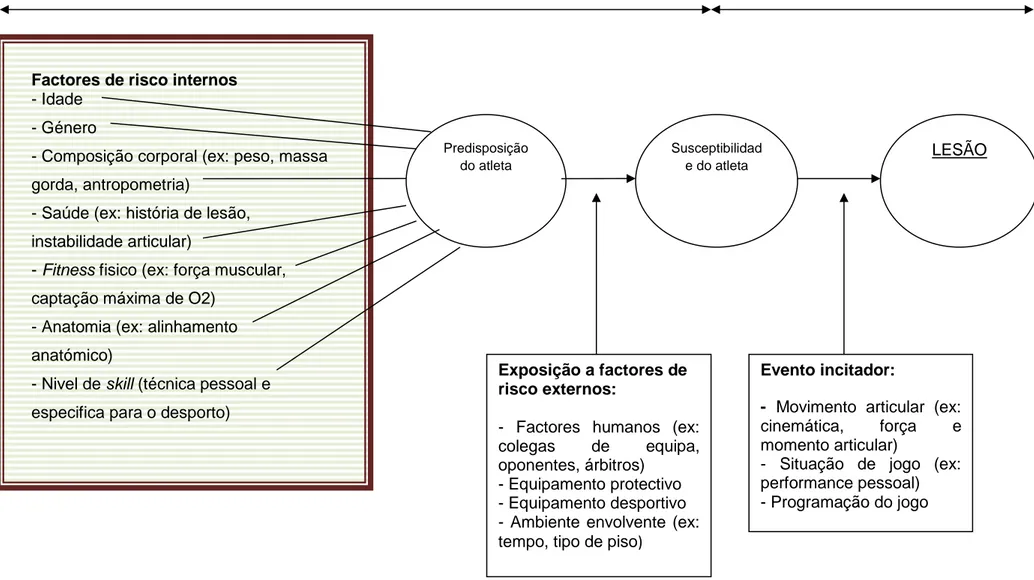 Figura 3 - Modelo dinâmico e multifactorial da etiologia das lesões no futebol (adaptado de Meewisse, 1994) 