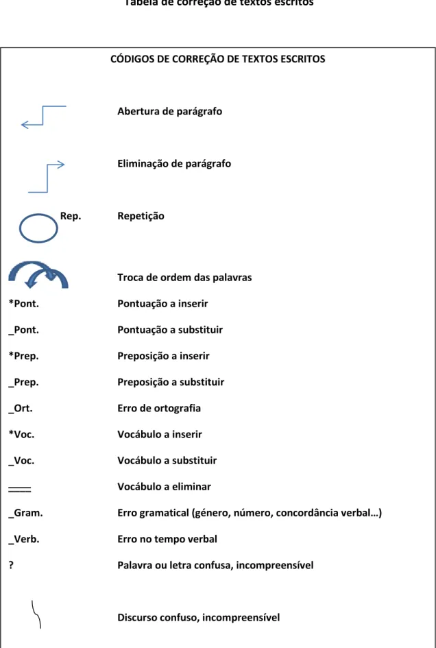 Tabela de correção de textos escritos