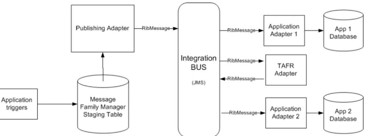 Figura 2.8: Ciclo de Vida de Mensagens ORIB (n˜ao-J2EE) [Rei07]