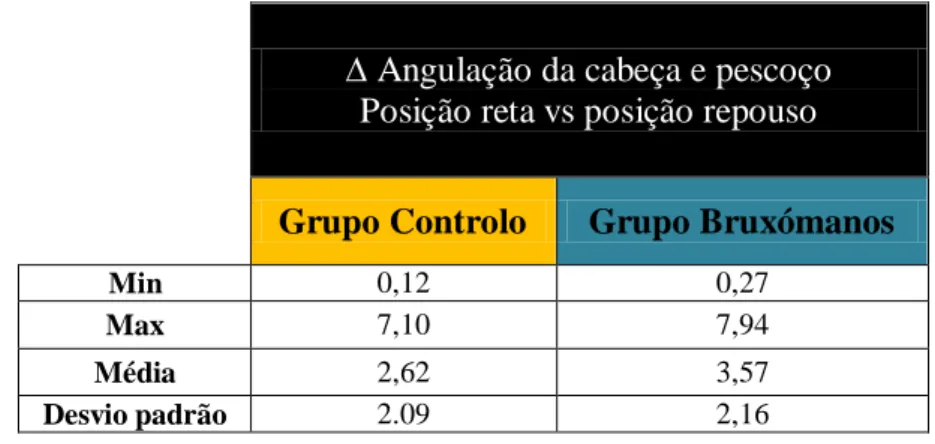 Tabela III – Estatistica descritiva da variação de angulação da cabeça e pescoço do grupo de controlo e do grupo de  bruxómanos
