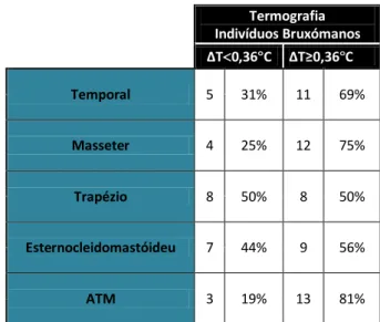 Tabela VII e Tabela VIII– Registo da percentagem de individuos que apresentou variações de temperatura inferiores a  0,36 C e ≥0,36  C, no exame termográfico