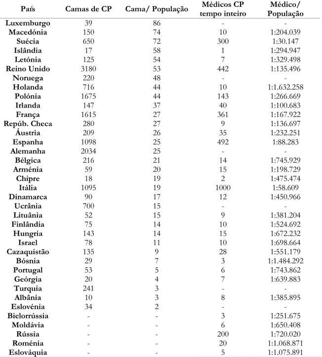 Tabela  4  -  Previsão  da  quantidade  de  camas  especializadas  em  Cuidados  Paliativos  e  estimativa  do  número  de  médicos  que  trabalham  a  tempo  integral,  nos  37  países  da  Europa