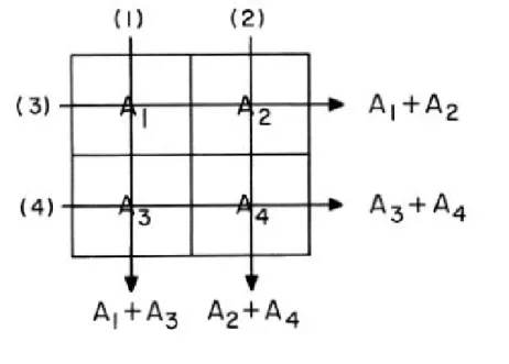 Figura 3.5: Esquema simplificado do processo de estima¸ c˜ ao dos valores do coeficiente de atenua¸ c˜ ao do objecto atravessado pelos feixes de raio-X, a partir das projec¸ c˜ oes
