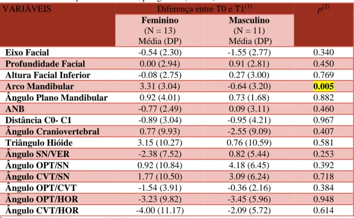 TABELA 4. Diferenças entre T0 e T1, por género (N = 24). 