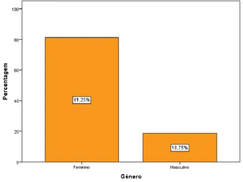 Gráfico 1 – distribuição da amostra de acordo com o género.