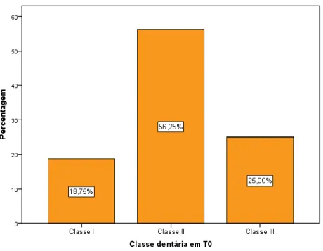 Gráfico 3 – distribuição da amostra, em T0, de acordo com a Classe dentária.