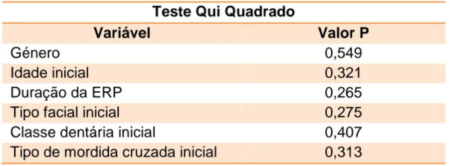 Tabela IV – teste T para pareado: correlação de Pearson. 