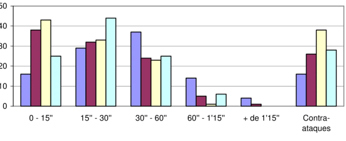Figura 1 – Comparação das médias de duração dos ataques e número de contra-ataques nestas quatro  finais do campeonato do mundo, (FFHB, 2001)